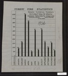 Graph of Forest Fire Statistics by month, 1936