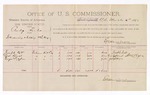 1893 March 06: Voucher, U.S. v. Charley Smith, introducing and selling whiskey; includes cost per diem and mileage; E.B. Harrison, commissioner; Joseph Batt, Red Bird, George W. Rofer, George Cooper, witness; Jacob Yoes, U.S. marshal; Stephen Wheeler, clerk