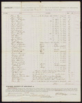 1880 January 12: Abstract, includes contingent expenses for the Western District Court; Claude Cox, James Wheeler, Thomas P. Hughes, Bass Reeves, Isaac Lewis, Silas Smith, D.H. Laymon, Thomas P. Hughes, George Pounds, William Bell, William Fields, James Wheeler, Ed Jones, posse comitatus; John Paterson, Daniel Harrison, William Hicks, J.N. Mershon, J.C. Wilkerson, James Waters, bailiffs; George S. Winston, janitor; J.P. Clarke, crier; Henry, Turner, meals for jurors; B. Bain and Company, coal oil provider; Edward burns, bushel of coal provider; Atkinson and Trusch Brothers, stove providers; B.F. Atkinson, dusters and lamp Chimneys provider; Culer and Brimoldi, furnishings; D.P. Upham, U.S. marshal; Stephen Wheeler, clerk