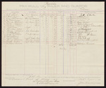 Pay-Roll of physician, jailor, and guards; J.G. Eberle, jail physician; N.K. Pryor, jailor, David Conway, William B. Casey, George Bomford, turnkey; George Maledon, Michael O'Connell, Richard Turner, R.R. Pace, Christian Effle, A. E. Anthony, John McNamee, John May, W.W. Early, Frank Welch, William Russell, guards; Stephen Wheeler, clerk; S.A. Williams, deputy clerk; James Carroll, U.S. marshal